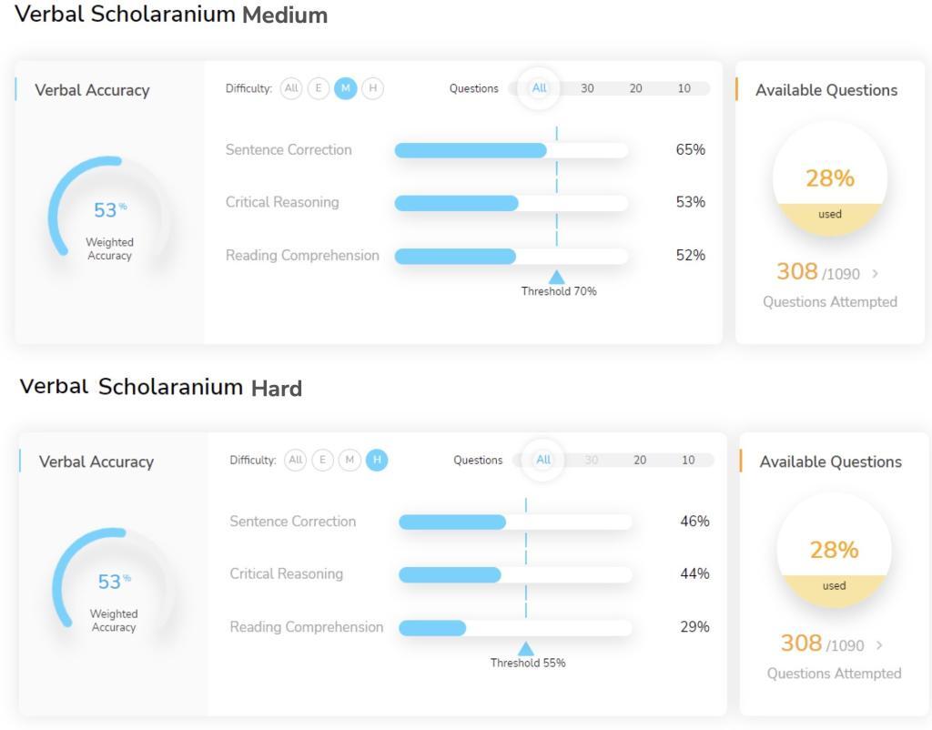 Verbal scholaranium dashboard