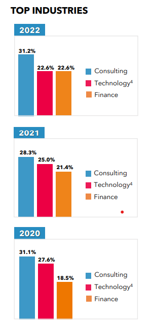 MIT Sloan School of Management - Class 2024 Profile and Employment Report  2022