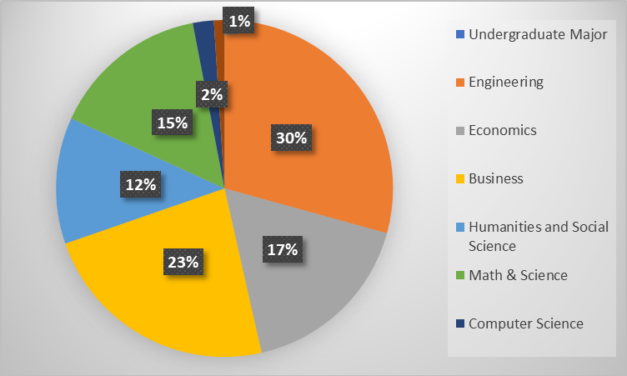 Mit Sloan School Of Management - Class 2024 Profile And Employment 