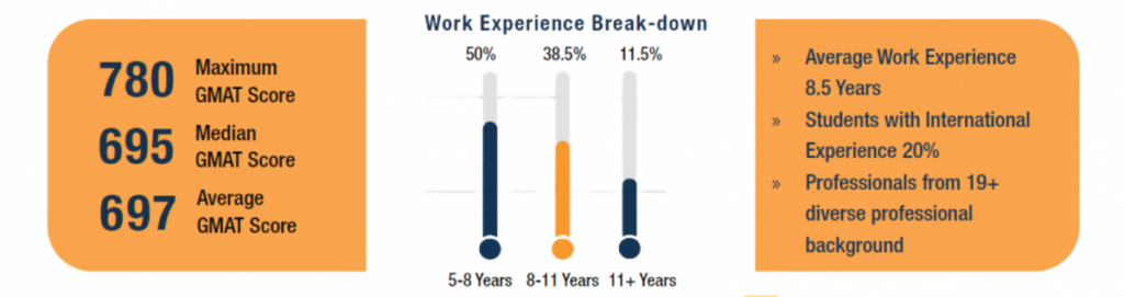 Work EX and Average GMAT Score for IIM Calcutta MBAEx