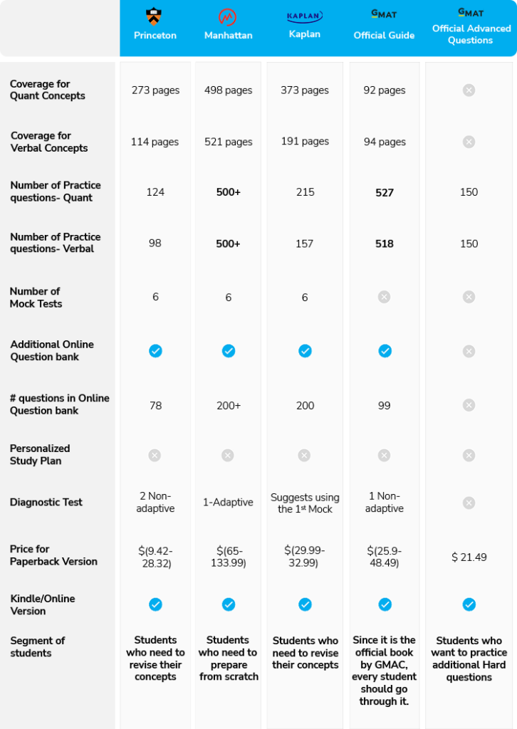 GMAT Individual Course - Foundation - 700 Plus - Test Preparation