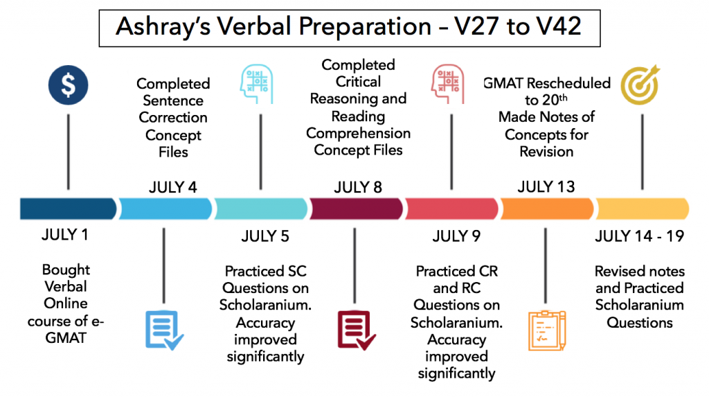 Ashray's strategy to improve GMAT score in 2 weeks