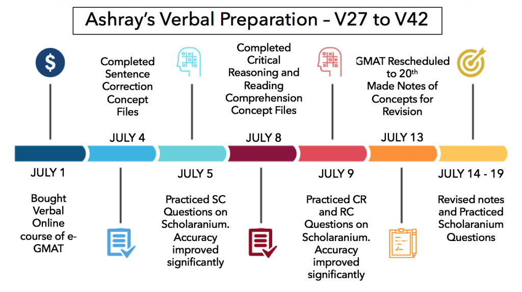 GMAT Individual Course - Foundation - 700 Plus - Test Preparation