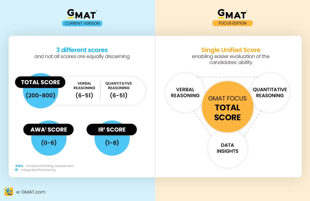 Unified scoring- GMAT Focus edition
