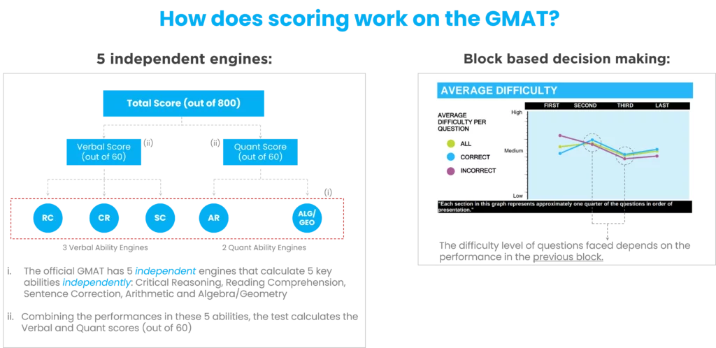 Free GMAT Practice Test Available