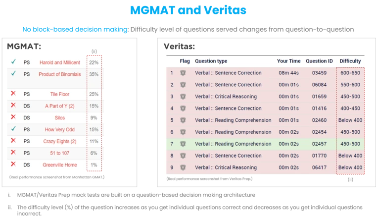 Scoring architecture of MGMAT Practice test and Veritas mock test