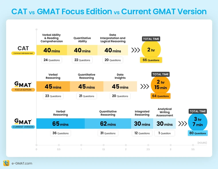 CAT vs GMAT Focus Edition vs GMAT Current Version