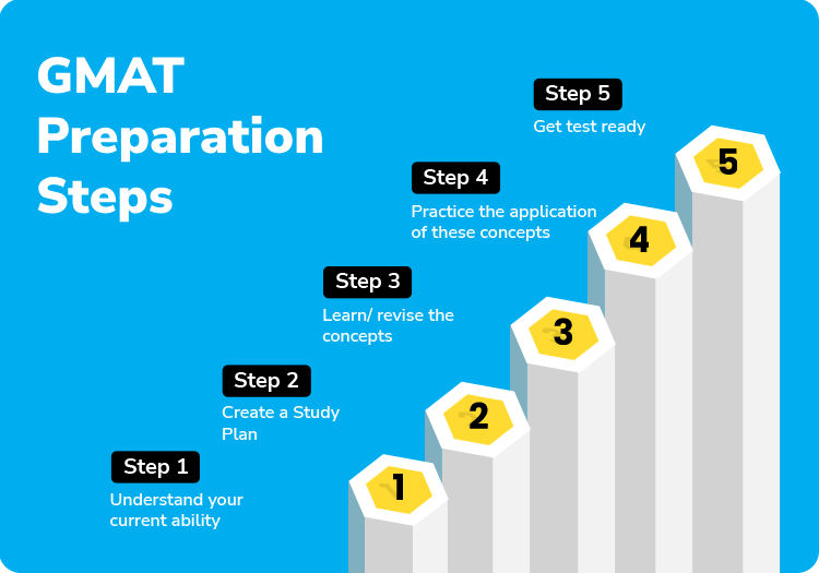 GMAT Preparation Steps