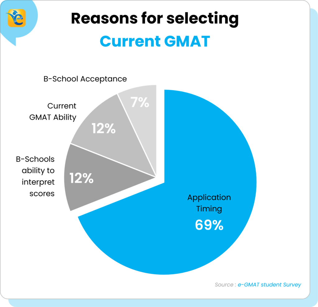 Reasons for selecting ‘Current GMAT’