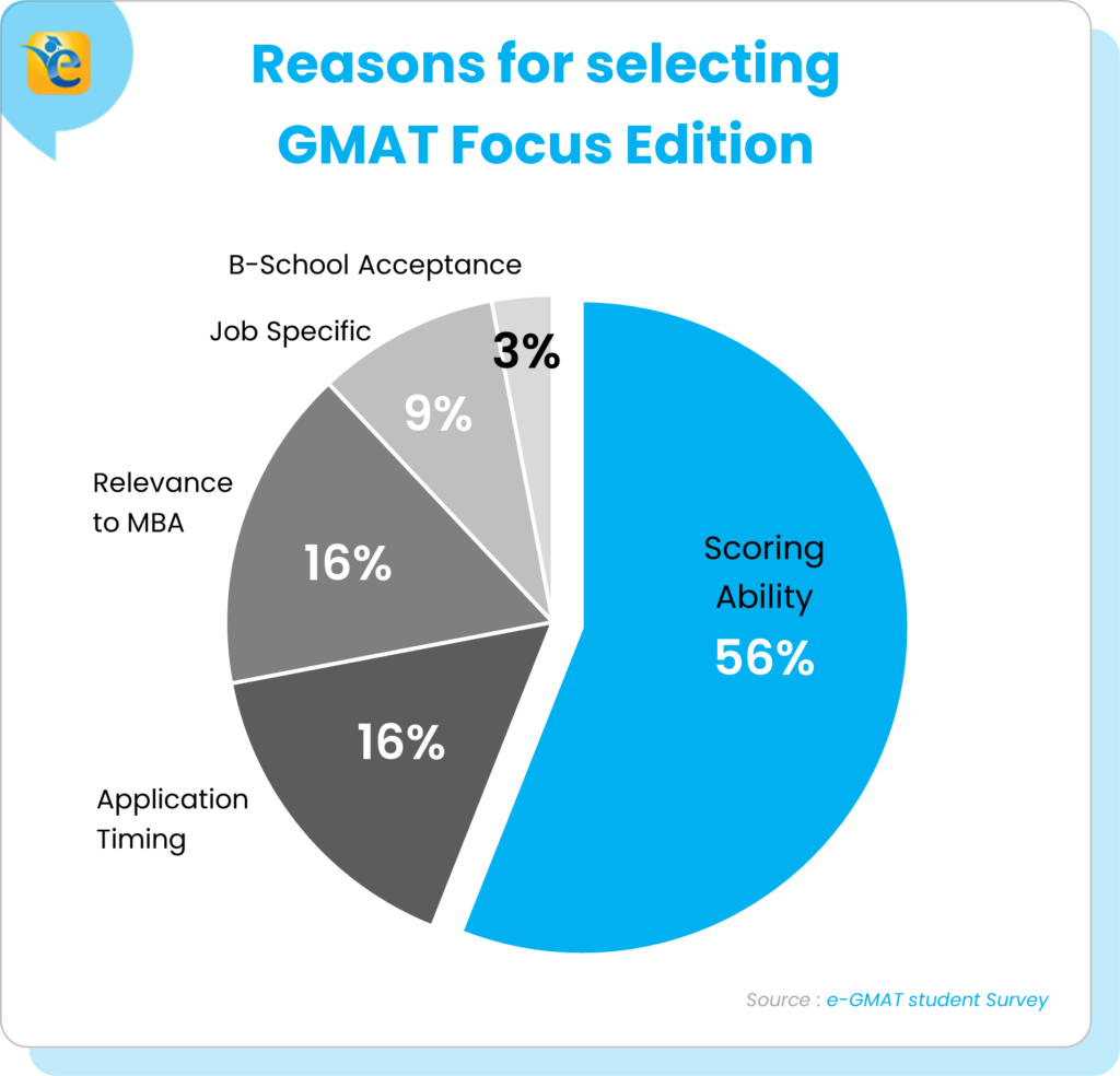 Reasons for selecting 'GMAT Focus Edition’