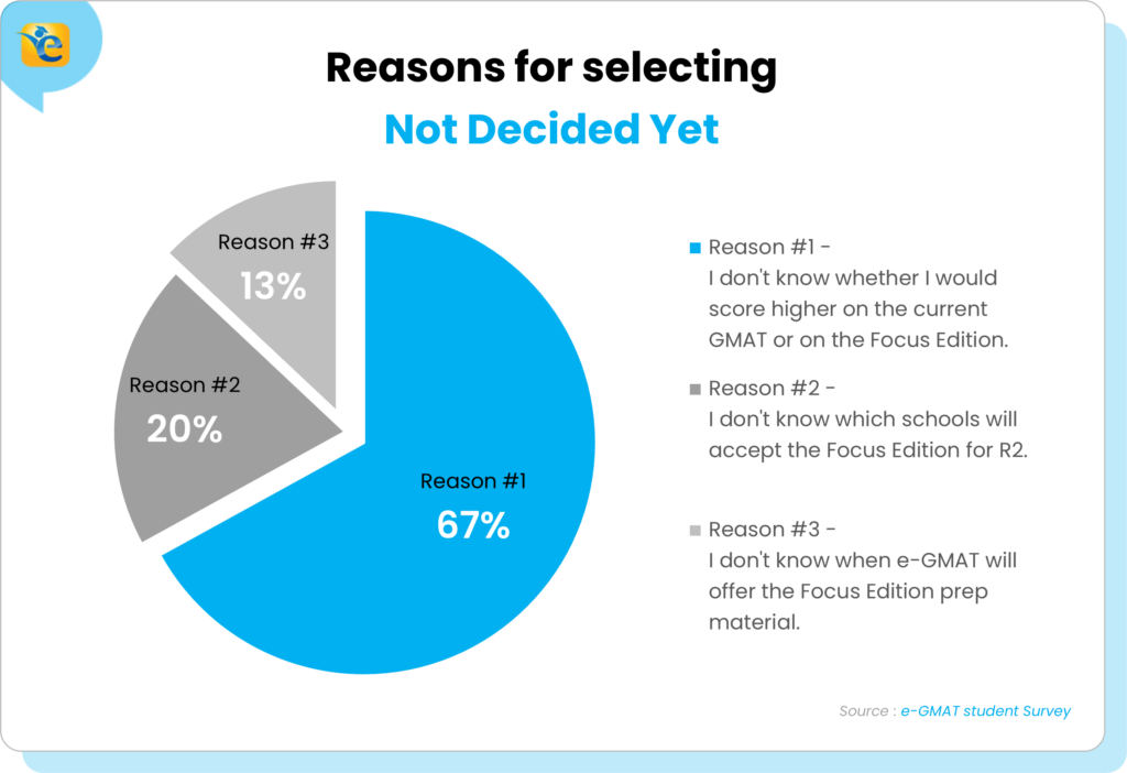 Reasons for selecting ‘Not decided yet’