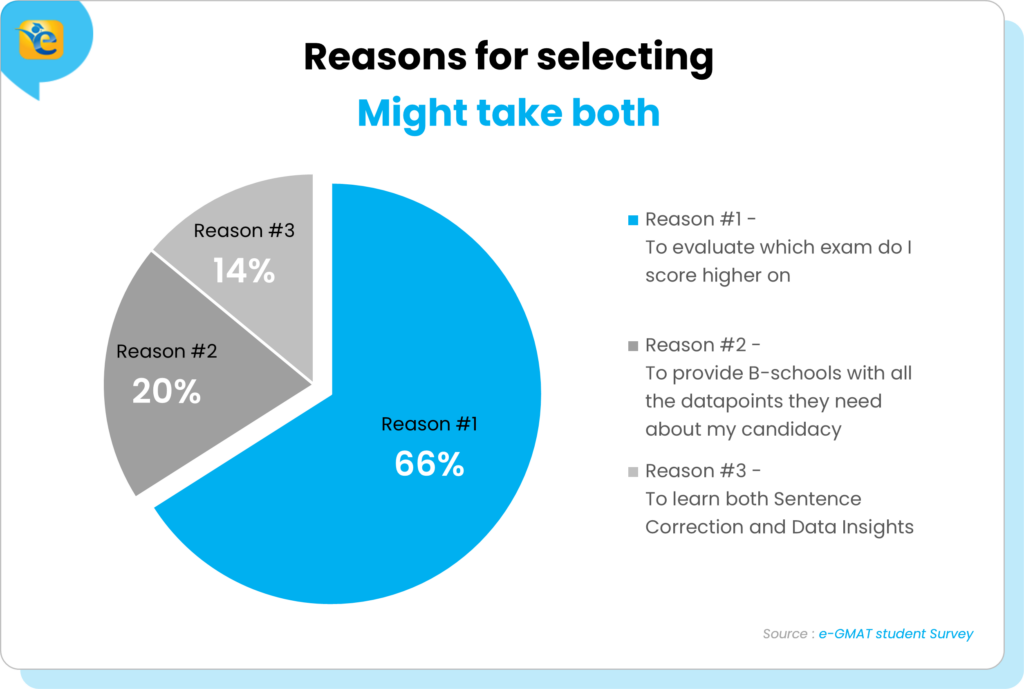 Reasons for selecting ‘Might take both’
