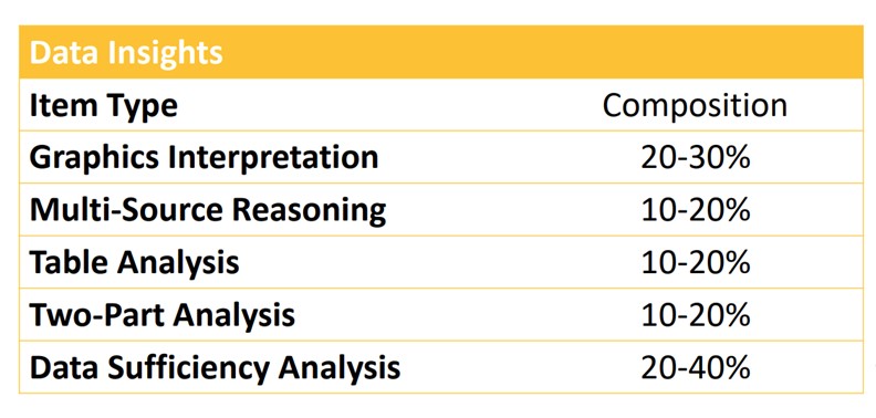 GMAT Data Insights