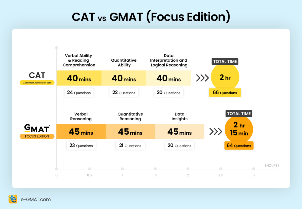 GMAT vs CAT - Difference in Format