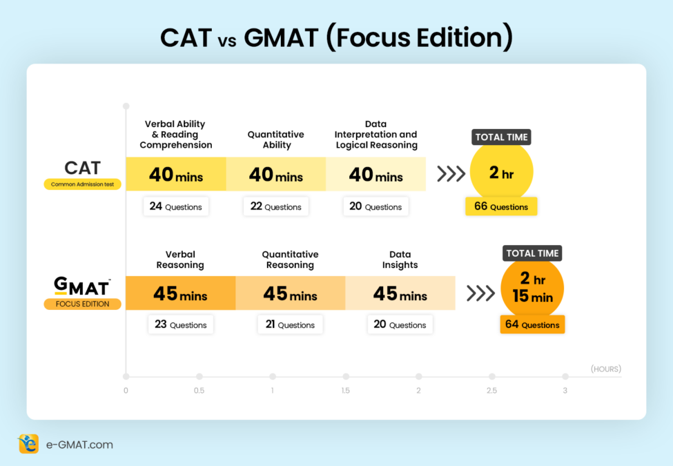 GMAT vs CAT 2024 Key differences and which one to take?