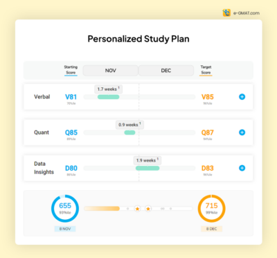 GMAT 1 Month Study Plan - How To Ace The GMAT In Less Than 30 Days?