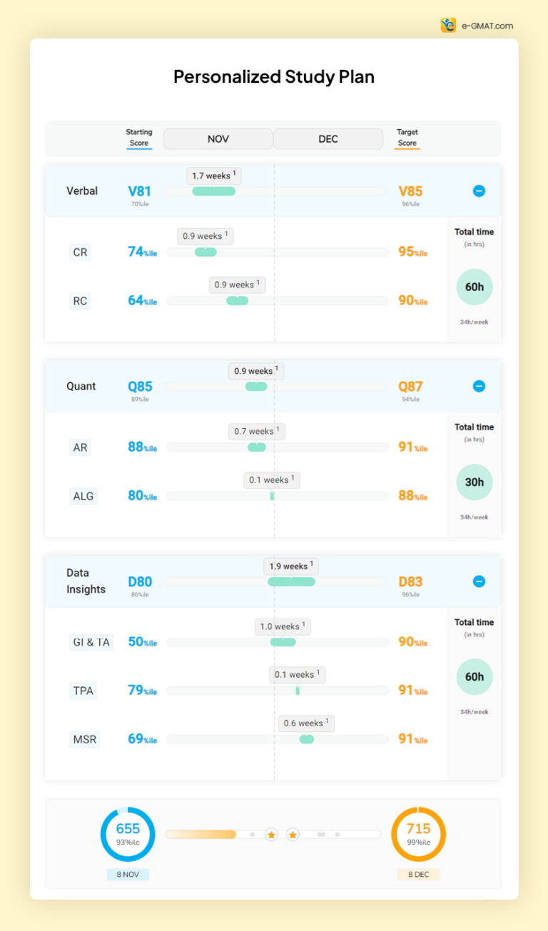 GMAT 1 Month Study Plan - How To Ace The GMAT In Less Than 30 Days?