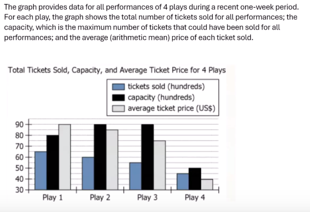 The graph provides data for all performances