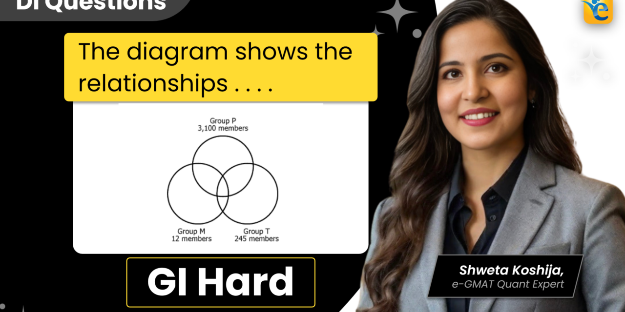 The diagram shows the relationships between 3 | GMAT | DI | GI | HARD | OG