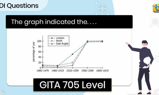 The graph indicates the results of a survey | GMAT | DI | GI | HARD | OG