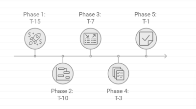 GMAT Prep Plan for last 15 days