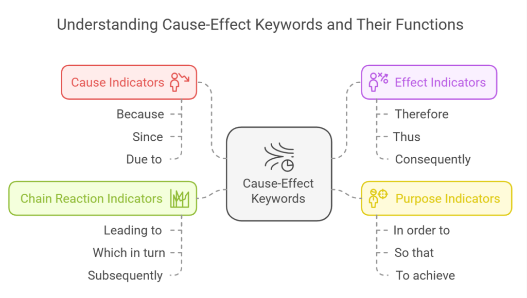 Understanding cause-effect keywords and their functions