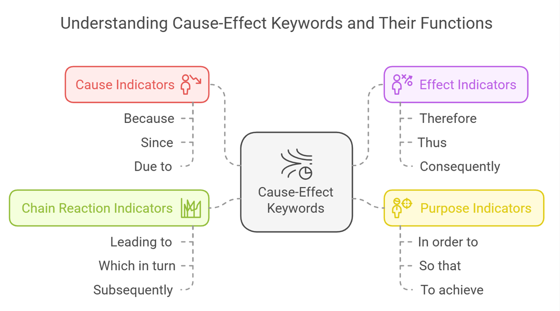 GMAT RC Keywords: Mastering the Cause-Effect Connection