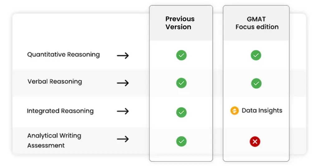 GMAT focus Edition Sections