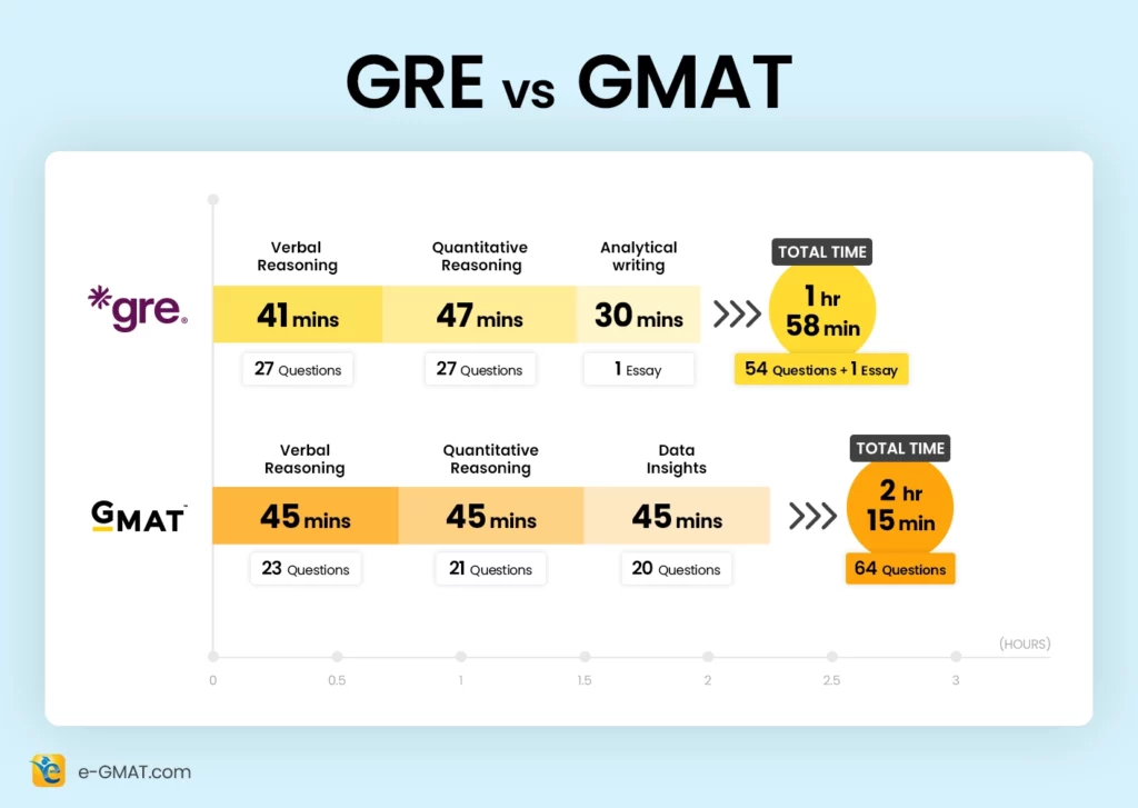 GMAT vs GRE