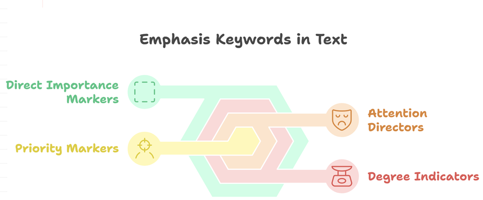 Emphasis keywords in Text