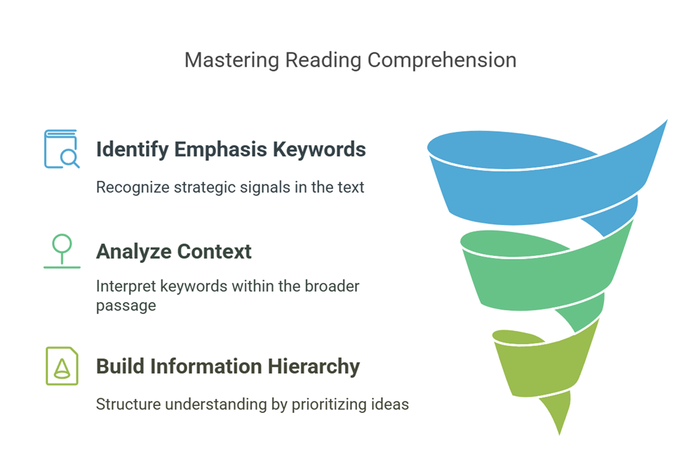 Mastering Reading Comprehension