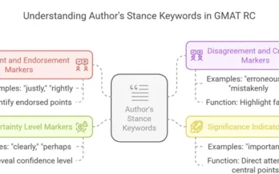 Secret to Ace GMAT RC: Author’s Stance Keywords Show What REALLY Matters