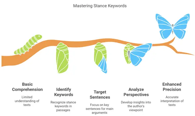 Author's Stance Keywords 2