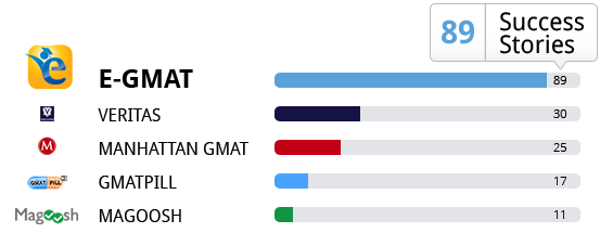 GMAT Simulationsfragen